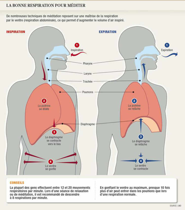 La bonne respiration pour méditer